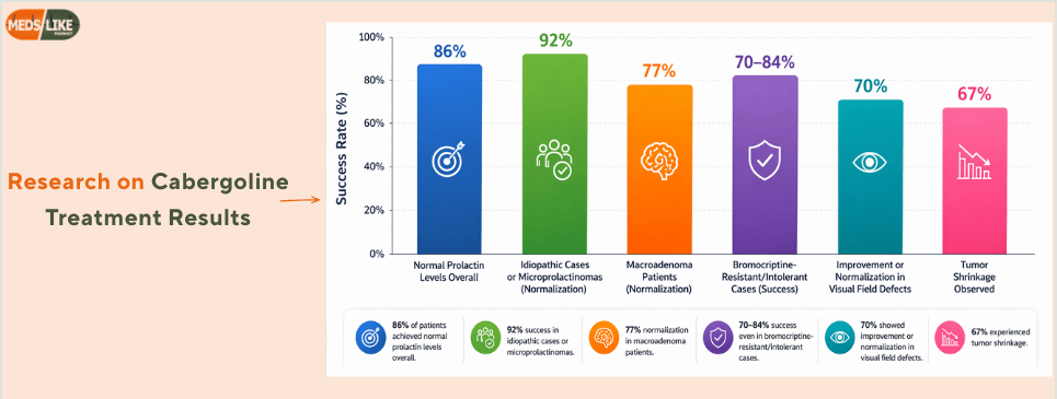 Research on Cabergoline Treatment Results