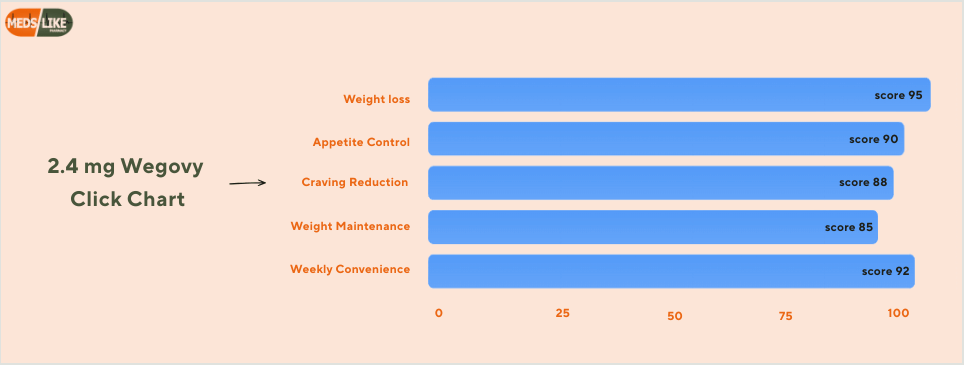 2.4 mg wegovy click chart