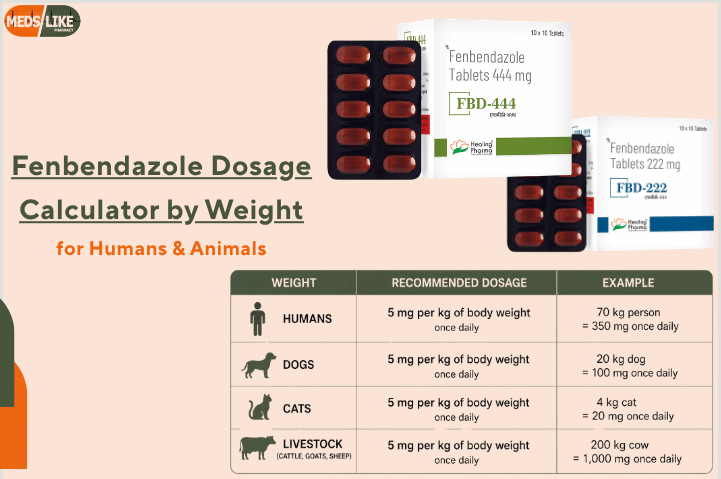 Fenbendazole Dosage Calculator