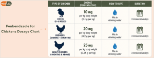 Fenbendazole for Chickens Dosage Chart: Safe Deworming Guide
