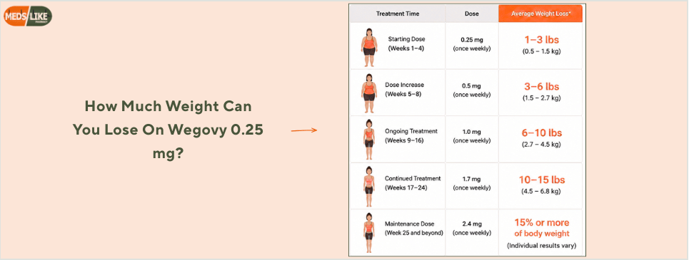 how much weight can you lose on wegovy 0.25 mg