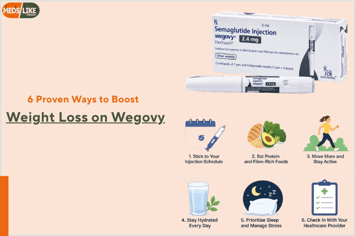 Weight Loss on Wegovy