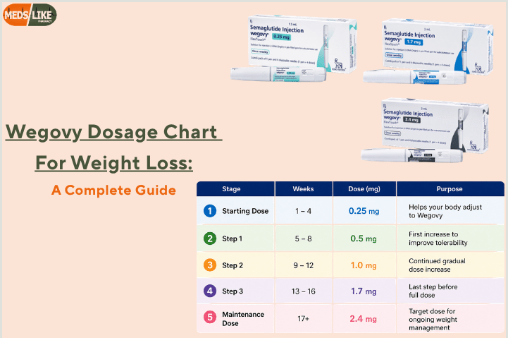 Wegovy Dosage Chart