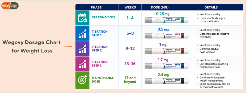wegovy dosage chart for weight loss