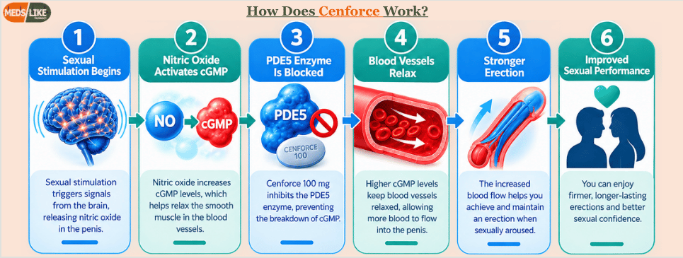 cenforce 100mg how to use